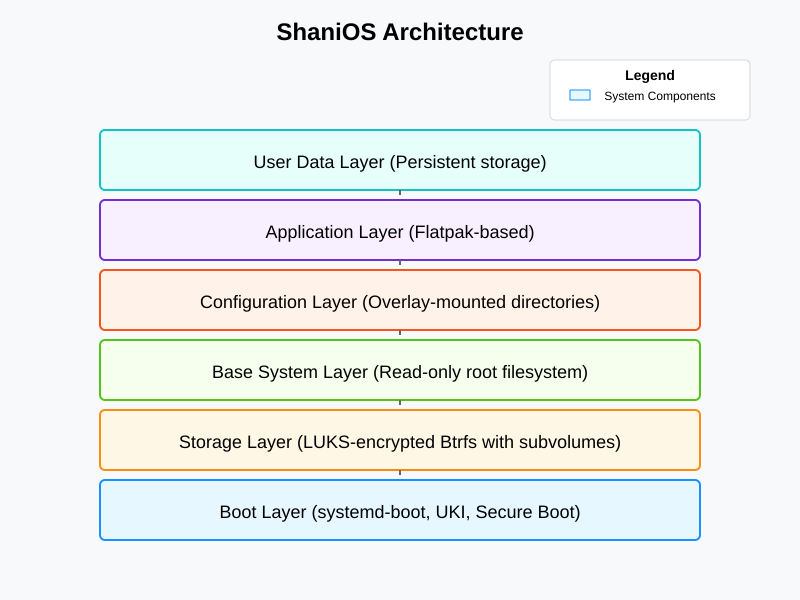ShaniOS Architecture Diagram