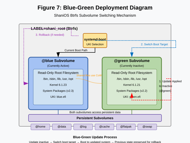 Blue-Green Deployment Diagram
