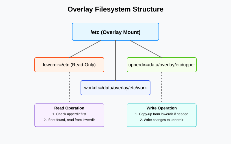 Overlay Filesystem Structure