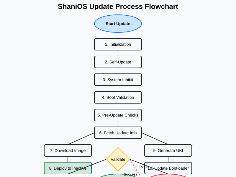 Update Process Flowchart